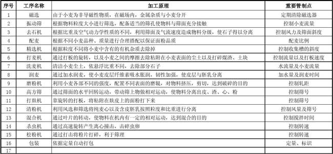 Wheat Flour Milling Plant Equipment Introduction